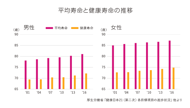 平均寿命と健康寿命の推移