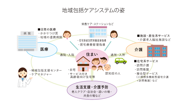 地域包括ケアシステムの姿