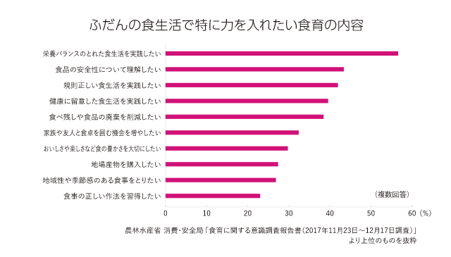 ふだんの食生活で特に力を入れたい食育の内容