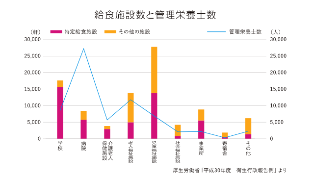 給食施設数と管理栄養士数