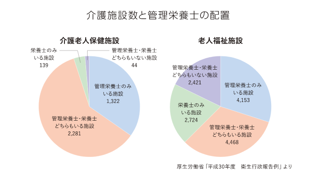 介護施設数と管理栄養士の配置