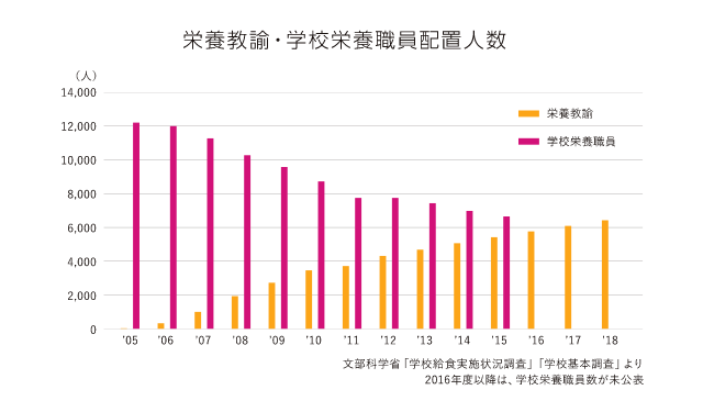 栄養教諭・学校栄養職員配置人数