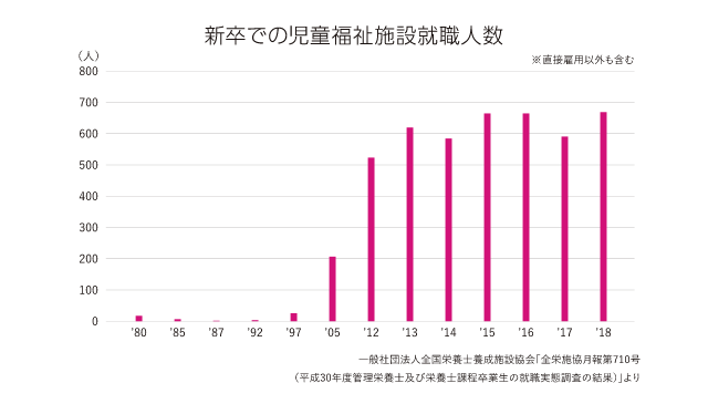 新卒での児童福祉施設就職人数