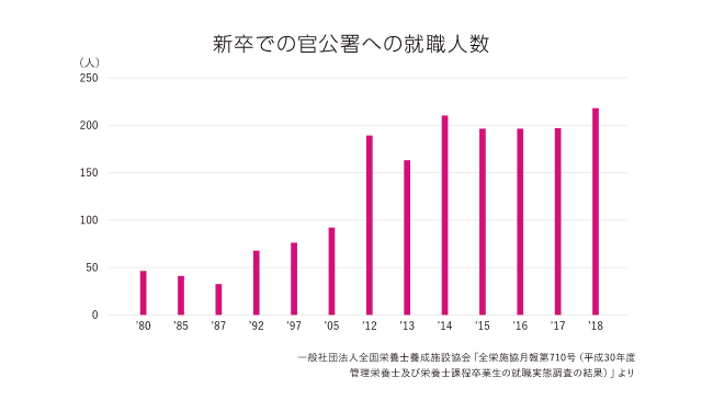 新卒での官公署への就職人数
