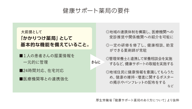 健康サポート薬局の要件