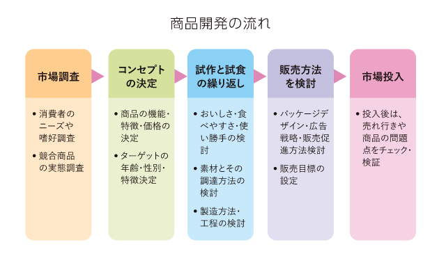 商品開発の流れ
