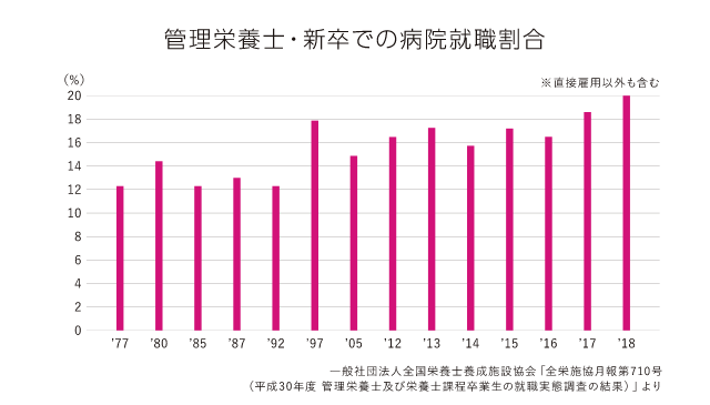 管理栄養士・新卒での病院就職割合