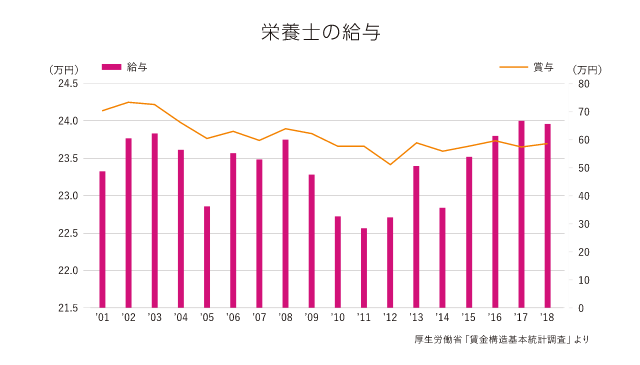 栄養士の給与