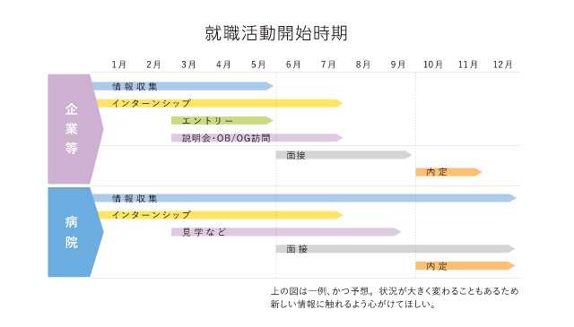 就職活動開始時期