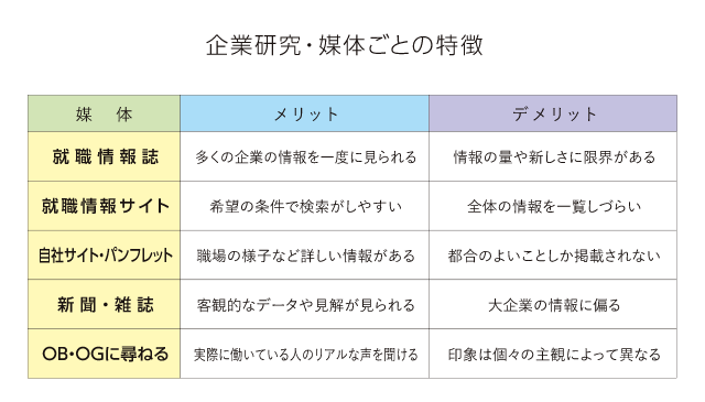 企業研究・媒体ごとの特徴