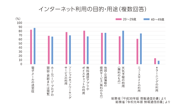 インターネット利用の目的・用途(複数回答)