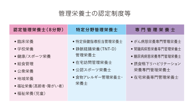 管理栄養士の認定制度等