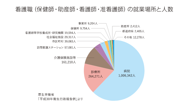看護職(保健師・助産師・看護師・准看護師)の就業場所と人数