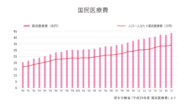 国民医療費