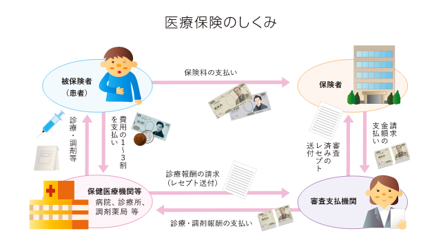 医療保険のしくみ