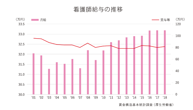 看護師給与の推移