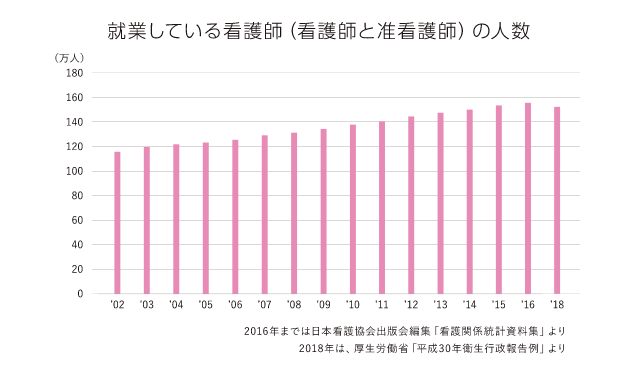 就業している看護師（看護師と准看護師）の人数