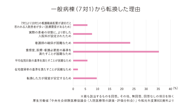 一般病棟（7対1）から転換した理由