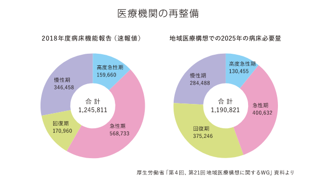 医療機関の再整備