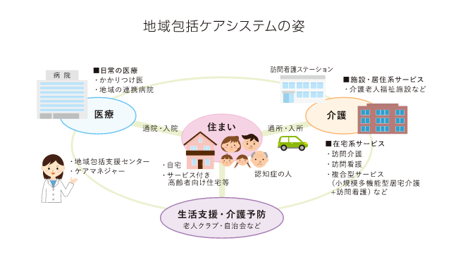 地域包括ケアシステムの姿