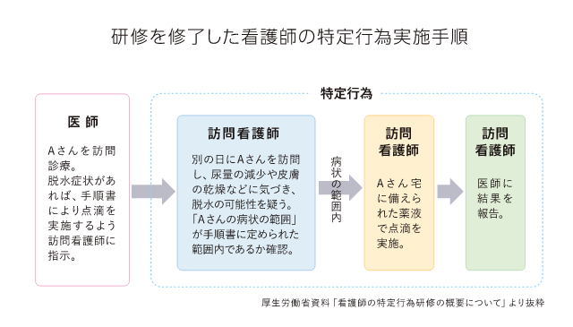研修を修了した看護師の特定行為実施手順