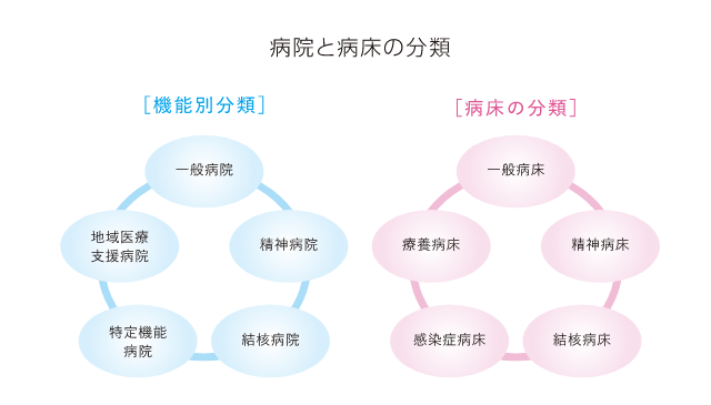 病院と病床の分類