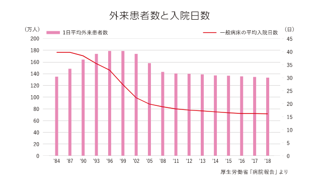 外来患者数と入院日数
