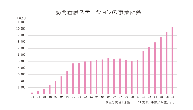 訪問看護ステーションの事業所数