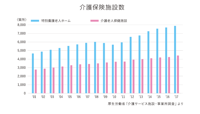 介護保険施設数
