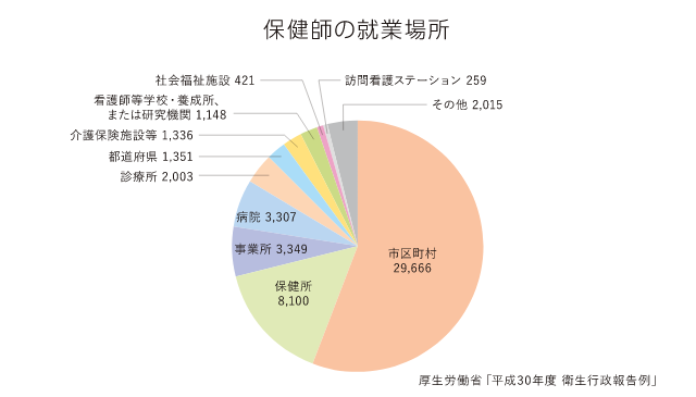 保健師の就業場所