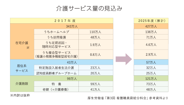 介護サービス量の見込み