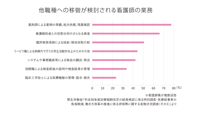 他職種への移管が検討される看護師の業務