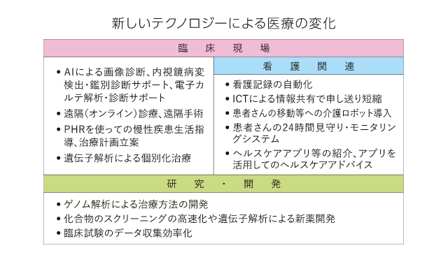 新しいテクノロジーによる医療の変化