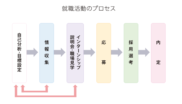 就職活動のプロセス