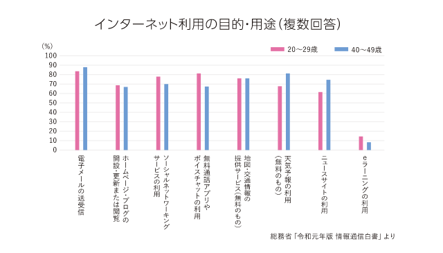 インターネット利用の目的・用途（複数回答）