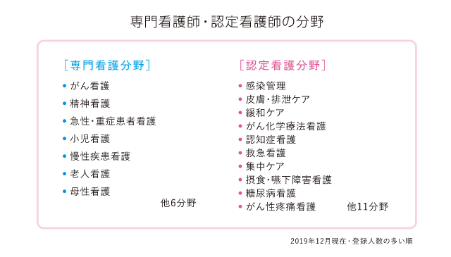 専門看護師・認定看護師の分野