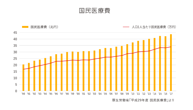 国民医療費