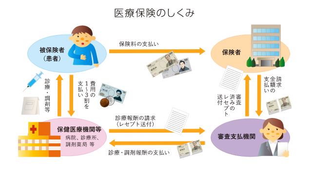 医療保険のしくみ