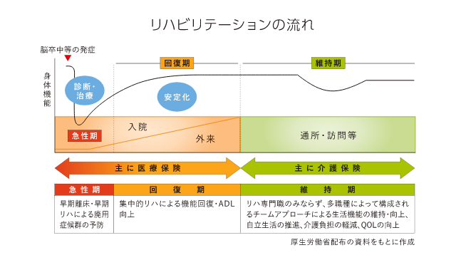 リハビリテーションの流れ