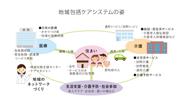 地域包括ケアシステムの姿