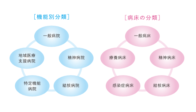 病院と病床の分類