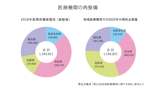 医療機関の再整備