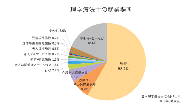 理学療法士の就業場所