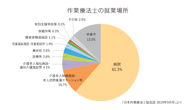 作業療法士の就業場所