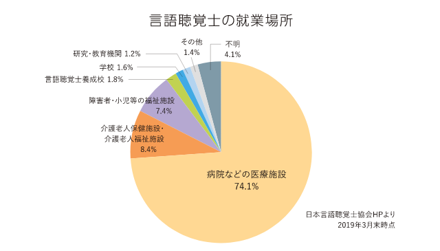 言語聴覚士の就業場所