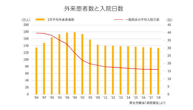 外来患者数と入院日数