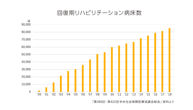 回復期リハビリテーション病床数