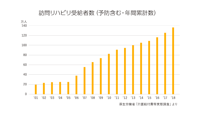 訪問リハビリ受給者数(予防含む・年間累計数)