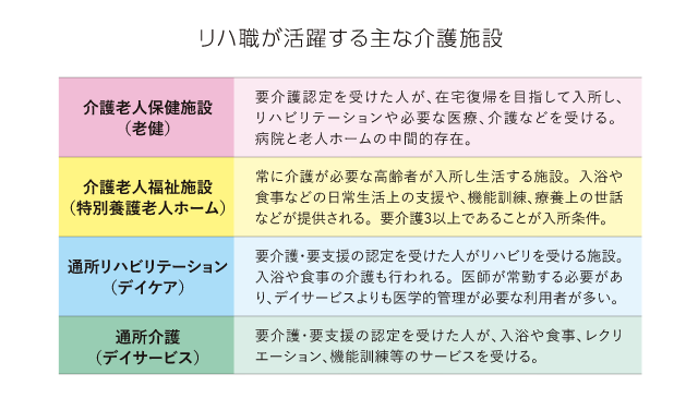 リハ職が活躍する主な介護施設