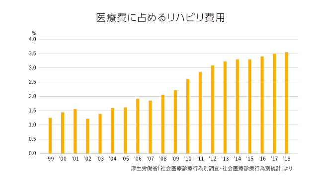 医療費に占めるリハビリ費用